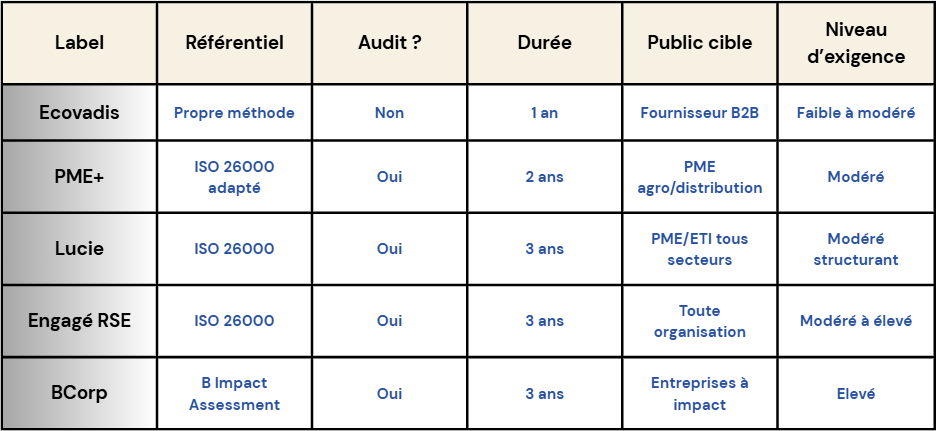 Comparatif label RSE entreprise : tableau des référentiels, audits, durées et exigences pour Ecovadis, PME+, Lucie, Engagé RSE et BCorp.