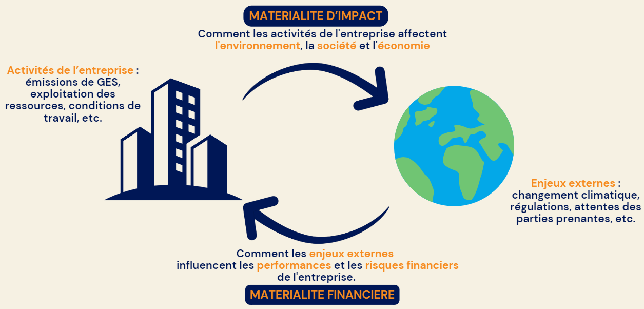 iSchéma illustrant la double matérialité : interactions entre les activités de l’entreprise et les enjeux externes, montrant l’impact sur l’environnement et les performances financières.